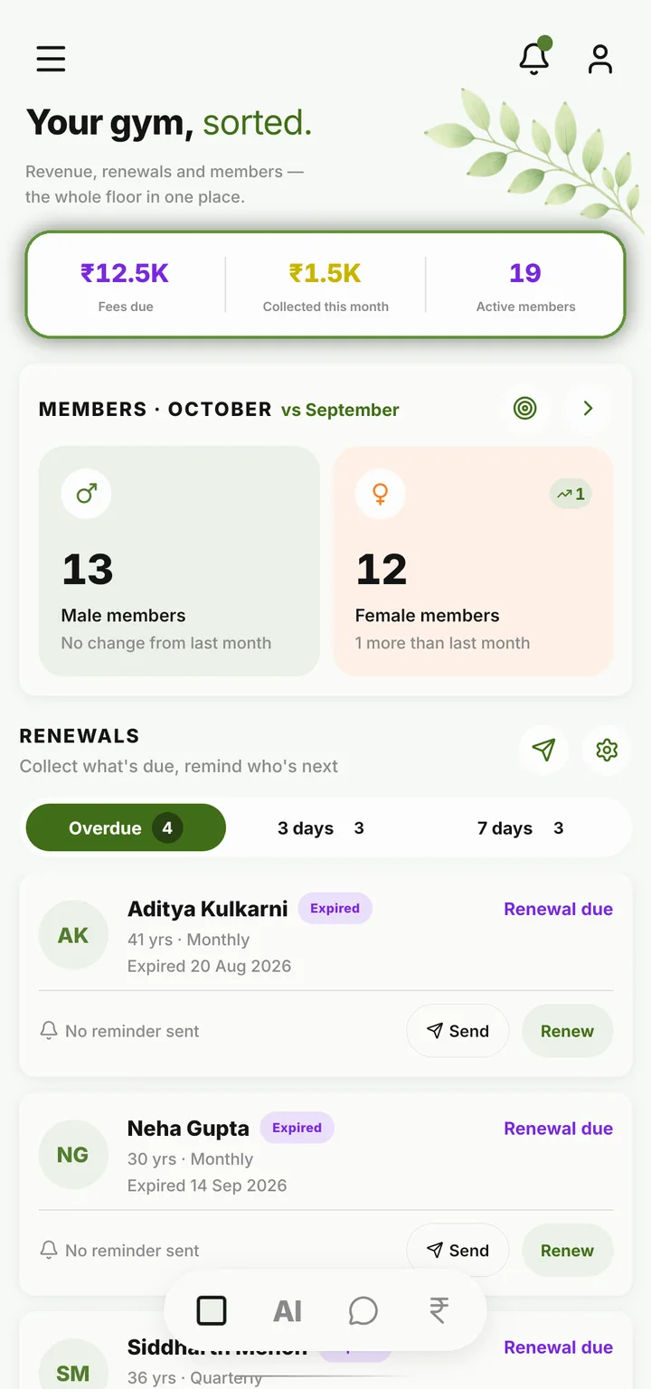 The owner’s home, the top row ringed: ₹12.5K fees due, ₹1.5K collected this month, 19 active members